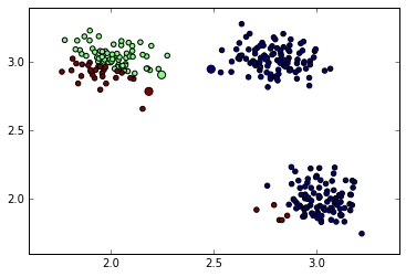 Data points assigned to closest cluster center