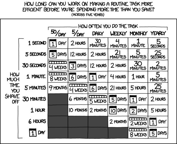 Is it worth the time? XKCD comic by Randall Munroe, licensed CC BY-NC 2.5